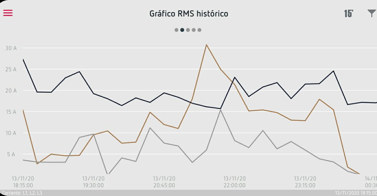 Arlangton's tweet photo. ¡Nos encantan las auditorías energéticas! ¿Sabes cómo está consumiendo energía tu instalación?¿cuál es la máxima potencia?¿si las fases están bien compensadas? Analizamos tu instalación @circutor #auditoríasenergéticas #myebox https://t.co/L4ziD0UX8f