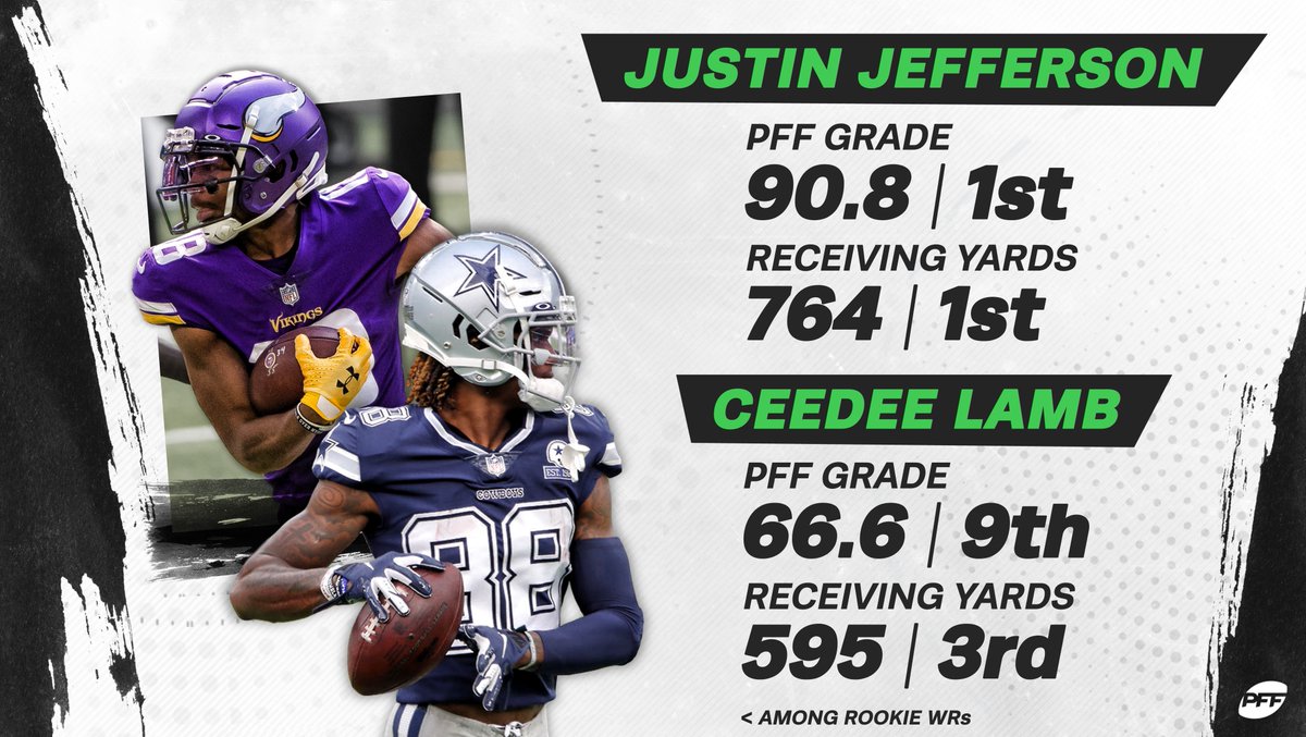 Pff On Twitter Justin Jefferson Or Ceedee Lamb Which Rookie Wr Are You Taking Pff On Twitter Justin Jefferson Or Ceedee Lamb Which Rookie Wr Are You Taking