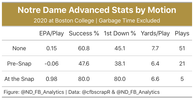 Data is lacking for NCAA, but motion almost universally makes NFL offenses more efficient and we think the same is likely true in college. The sample sizes are small, but motion has been mostly good for the Irish offense as of late and we would like to see more if it. (7/11)