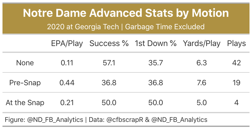 Data is lacking for NCAA, but motion almost universally makes NFL offenses more efficient and we think the same is likely true in college. The sample sizes are small, but motion has been mostly good for the Irish offense as of late and we would like to see more if it. (7/11)