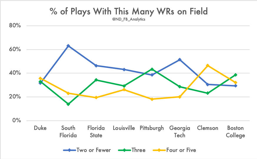 The number of plays where the Irish come out with two receivers or less on the field has tracked downward pretty consistently since the blowout against USF, reaching a new low last weekend against BC. This is good. Keep Davis, McKinley, and Skowronek on the field please! (8/11)