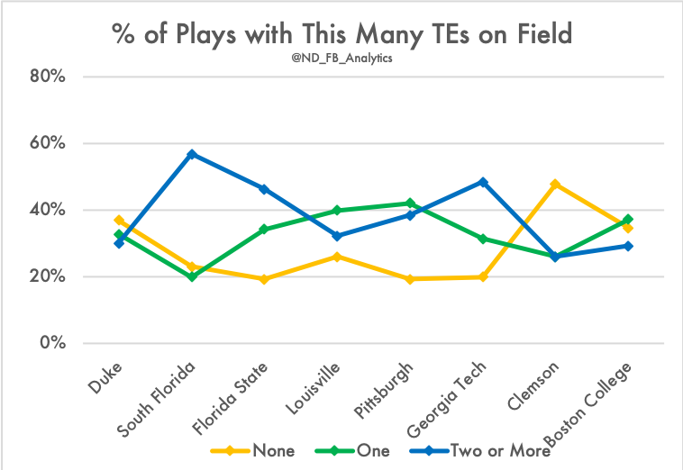 As Avery Davis has established himself two tight end set usage has dropped, with no tight end sets increasing from a season long average near 20% up to around 40% in each of the last two contests. (9/11)