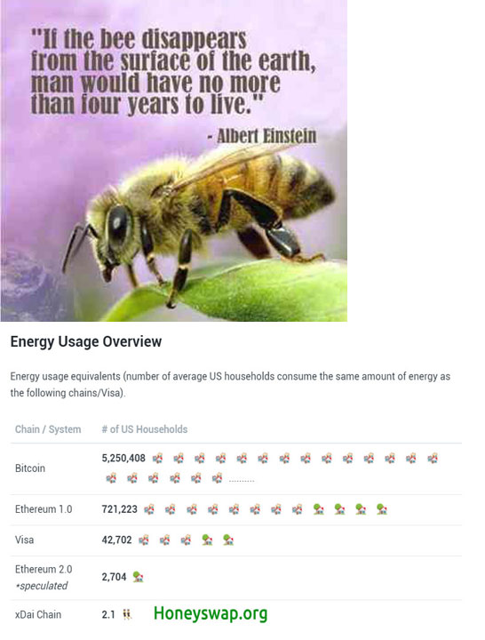 There's growing concern at bee decline across the world. One of the reasons for that is pollution and electricity consumption. Save on gas fees and your precious time while you are helping to save the environment . It’s easy just move to Honeyswap.org on xDai now !