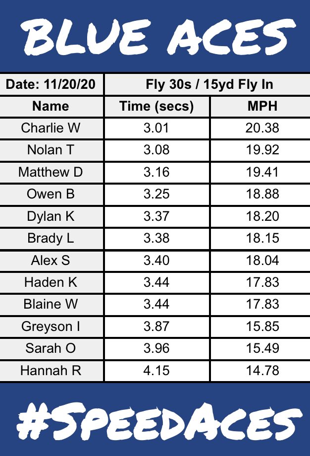 coach_leff's tweet photo. Yesterday’s #SPEEDACES Fly 30s featuring some newcomers‼️⚡️@GV_Blue_Aces #BlueAces♠️ @dinglis49 @BlueAceSportsAT https://t.co/IhhEmFuWfs