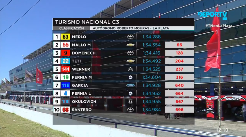 #TNenLaPlata. <a href="/MerloJavi/">Javier Merlo</a> logra su primera pole position en el #TurismoNacional en la sexta fecha del certamen 

⏱ 1m34s288