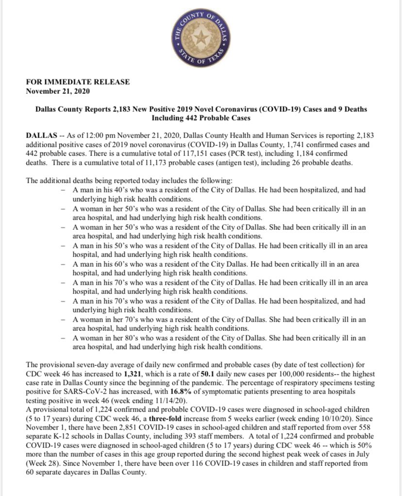 JudgeClayJ's tweet image. NEW: Dallas County Reports 2,183 New Positive 2019 Novel Coronavirus (COVID-19) Cases and 9 Deaths
Including 442 Probable Cases