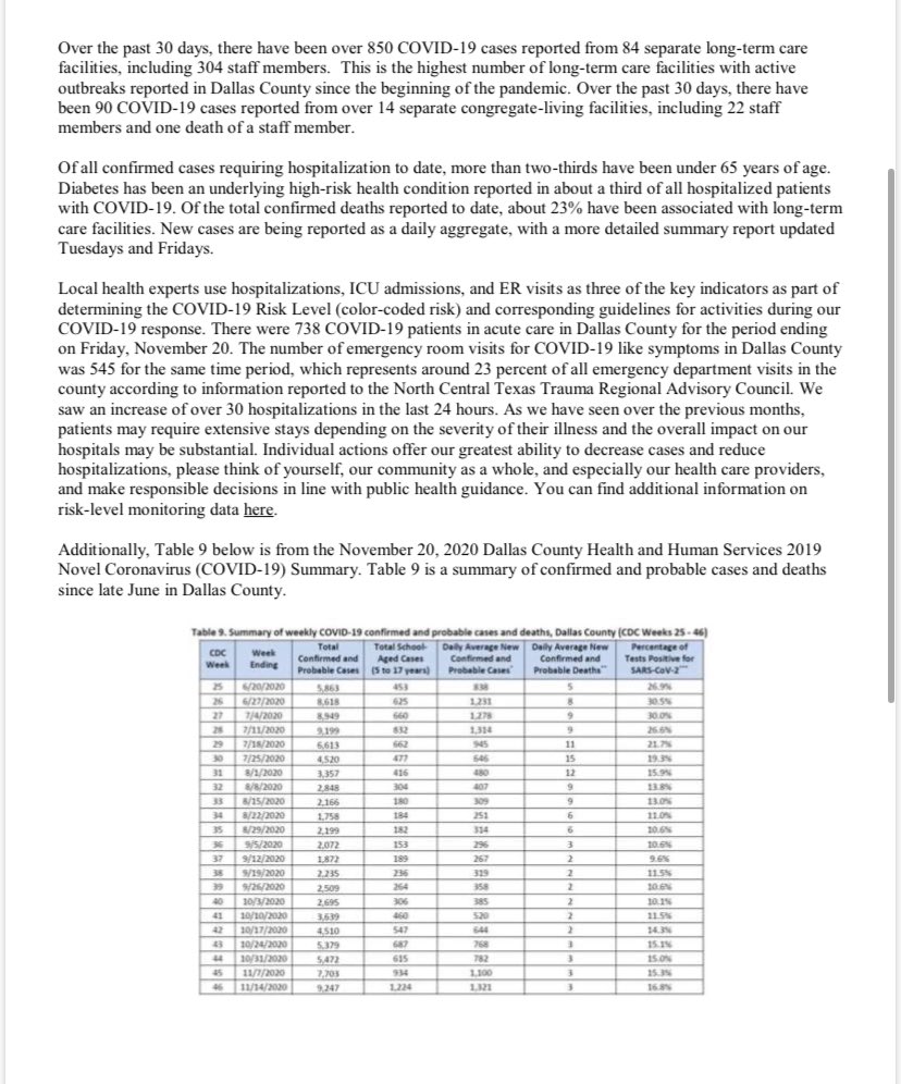 JudgeClayJ's tweet image. NEW: Dallas County Reports 2,183 New Positive 2019 Novel Coronavirus (COVID-19) Cases and 9 Deaths
Including 442 Probable Cases
