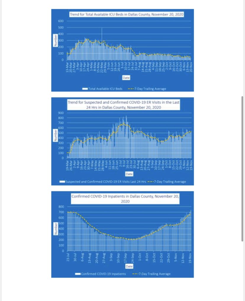 JudgeClayJ's tweet image. NEW: Dallas County Reports 2,183 New Positive 2019 Novel Coronavirus (COVID-19) Cases and 9 Deaths
Including 442 Probable Cases