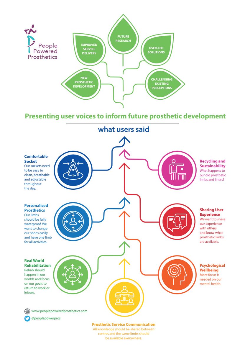 Research_Agent's tweet photo. Want to know what prosthetic users think about their limbs and services? This infographic shares the #voices of the people who attended the @PeoplePowerPros PPIE event. Please share widely so these views can help inform prosthetic research and development in the future 🦿🗣️💡 https://t.co/tU85NdYjMy