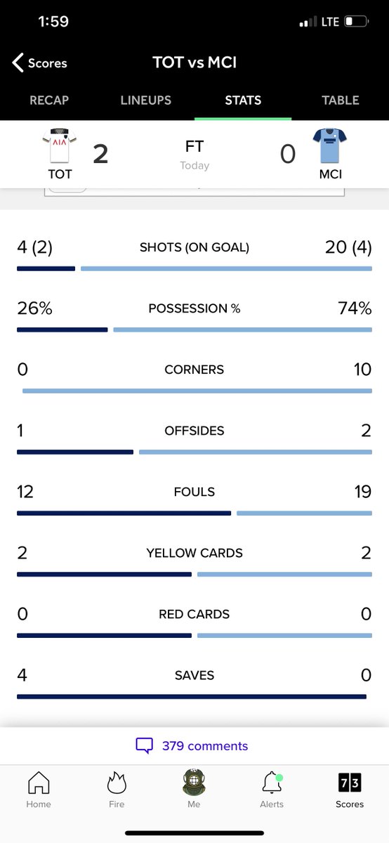 Kyle Parsons (@find_kyle) on Twitter photo Today’s defensive performance was unreal. The stats tell an amazing story for this football club. #COYS <a href="/SpursOfficial/">Tottenham Hotspur</a> Today’s defensive performance was unreal. The stats tell an amazing story for this football club. #COYS <a href="/SpursOfficial/">Tottenham Hotspur</a>