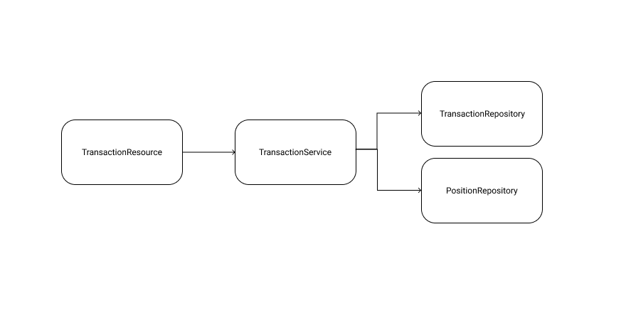 The control flow thus goes from left to right, from the highest to the lowest level.It is like a Singly Linked List, every higher-level module references at least one lower-level module.