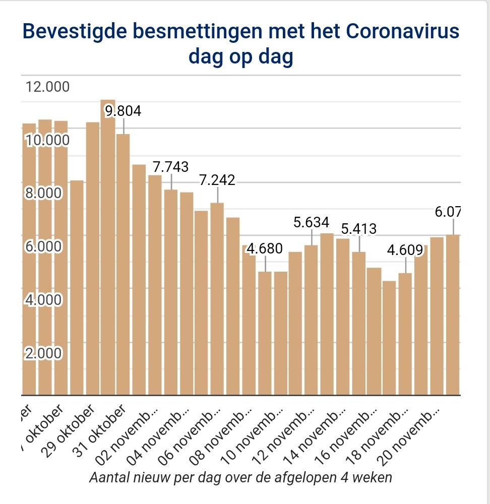 Fourth consecutive day of increasing corona infection numbers in the Netherlands today: +6,070.Still 550 Covid-19 patients in intensive care units.