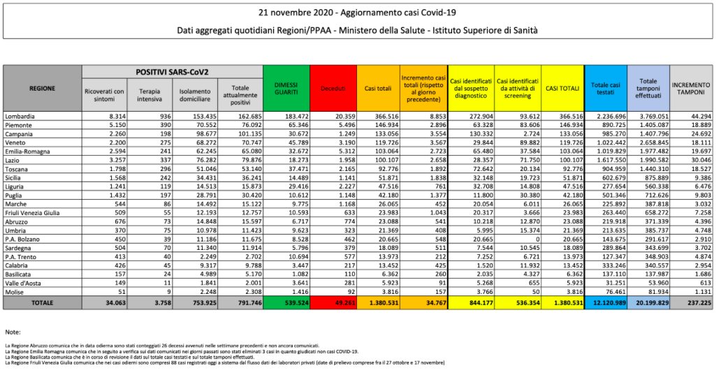 ec_ufficiale's tweet photo. Sono 692, ieri era 699, le persone decedute affette da coronavirus decedute nelle ultime 24 ore. È quanto si apprende dal bollettino odierno della Protezione Civile sull'andamento della pandemia covid nel nostro Paese.  #bollettinoprotezionecivilecoronavir https://t.co/6iIPUQgOuu https://t.co/uvijUD3Eye