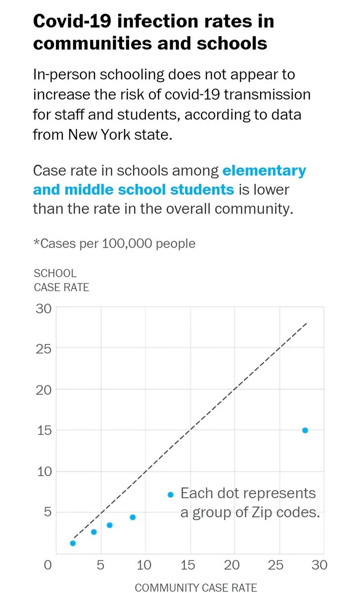 "In-person schooling does not appear to increase the risk of covid-19 transmission for staff and students, according to data from New York state."