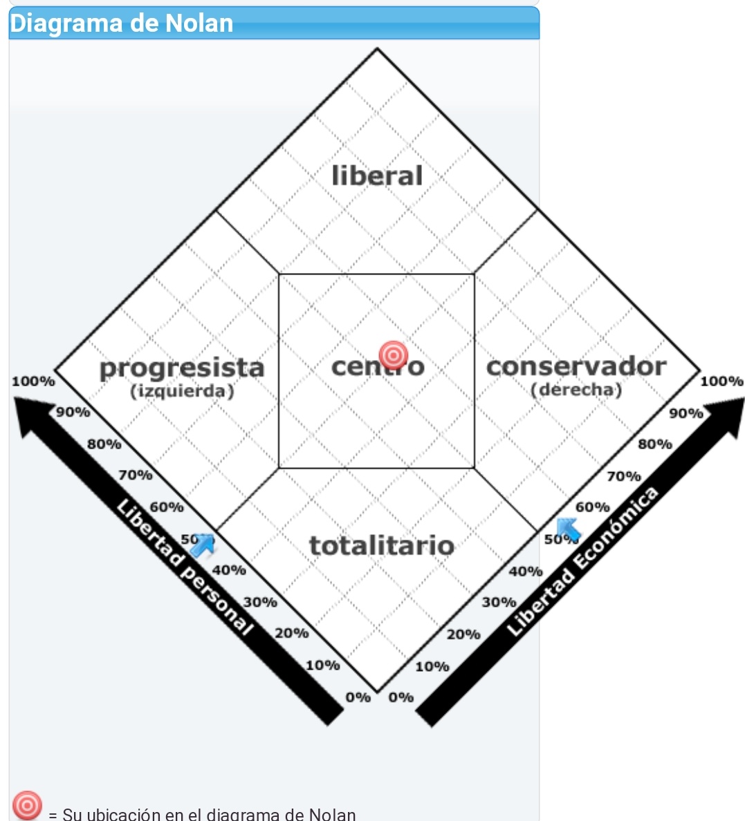 cristinaq's tweet photo. Logré hacer el #TestDeNolan y mi posición fue considerada Centro. Considero interesante poder reflexionar acerca de nuestra propia posición ideológica (liberal vs totalitario, progresista vs conservador). Les dejo el link por si desean realizar el test 👉https://t.co/Vo2JhaeXIH https://t.co/X4w0yy7Fop