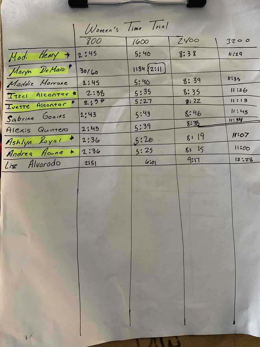 These two besties set PRs and led the women to an awesome end of semester time trial! Way to go ladies! #Kaizen