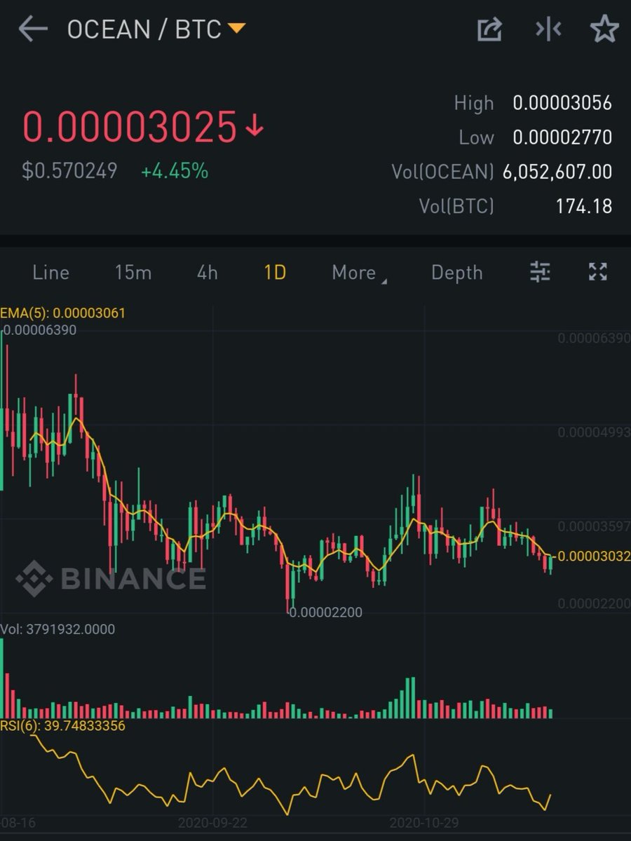 TradySlim's tweet photo. This is the only $OCEAN chart that matters.

You haven't missed a break out.

The break out is literally just starting.

$OCEAN will be $1 before you know it. https://t.co/gl5ycWMjkp