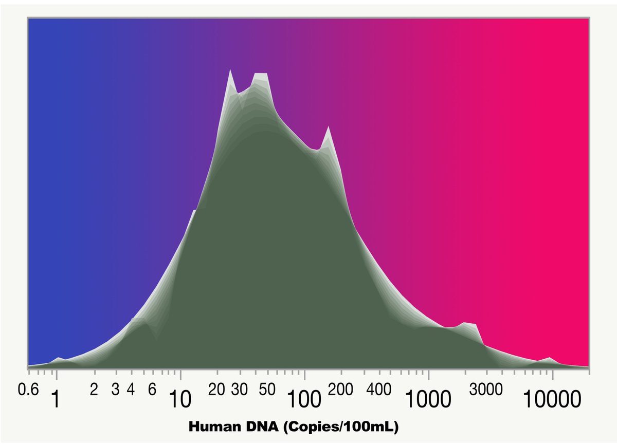 JonahVentures's tweet image. Future of Fecal #SourceTracking in water. Distribution of human mitochondrial DNA in 200+ stream samples from across US. Gold Standard qPCR. Part of the JonahWater Source Tracking Panel. #waterquality