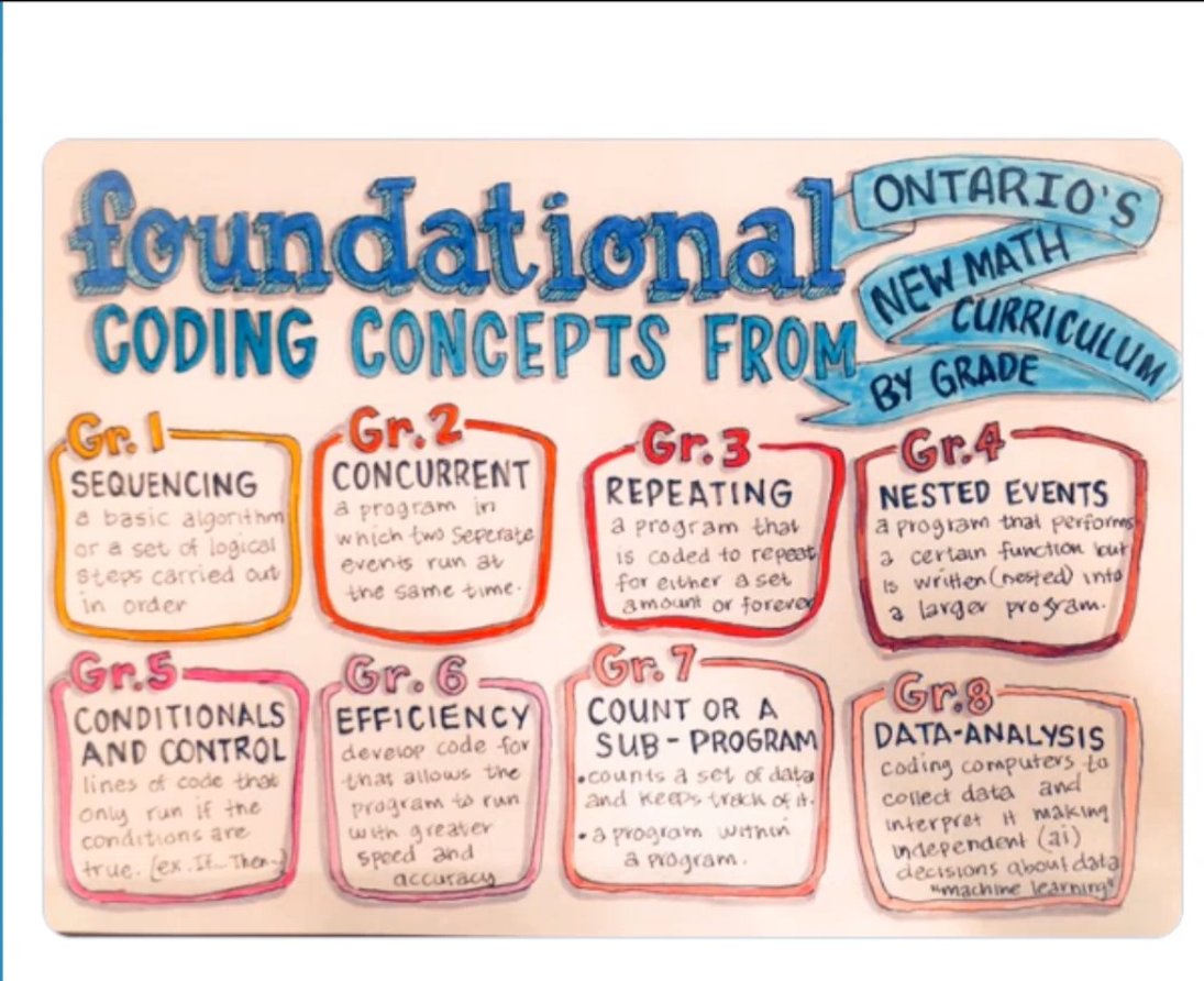 Schroederhribal's tweet photo. Sharing an amazing graphics resource from this morning's @PlayCraftLearn w @FCLEdu & @ecooorg #MinecraftMath session. Huge shout out to @michael_tdsb for creating & sharing. #CodinginPrimary #GEDSB21C #MIEExpert https://t.co/aPqkGFz3QQ