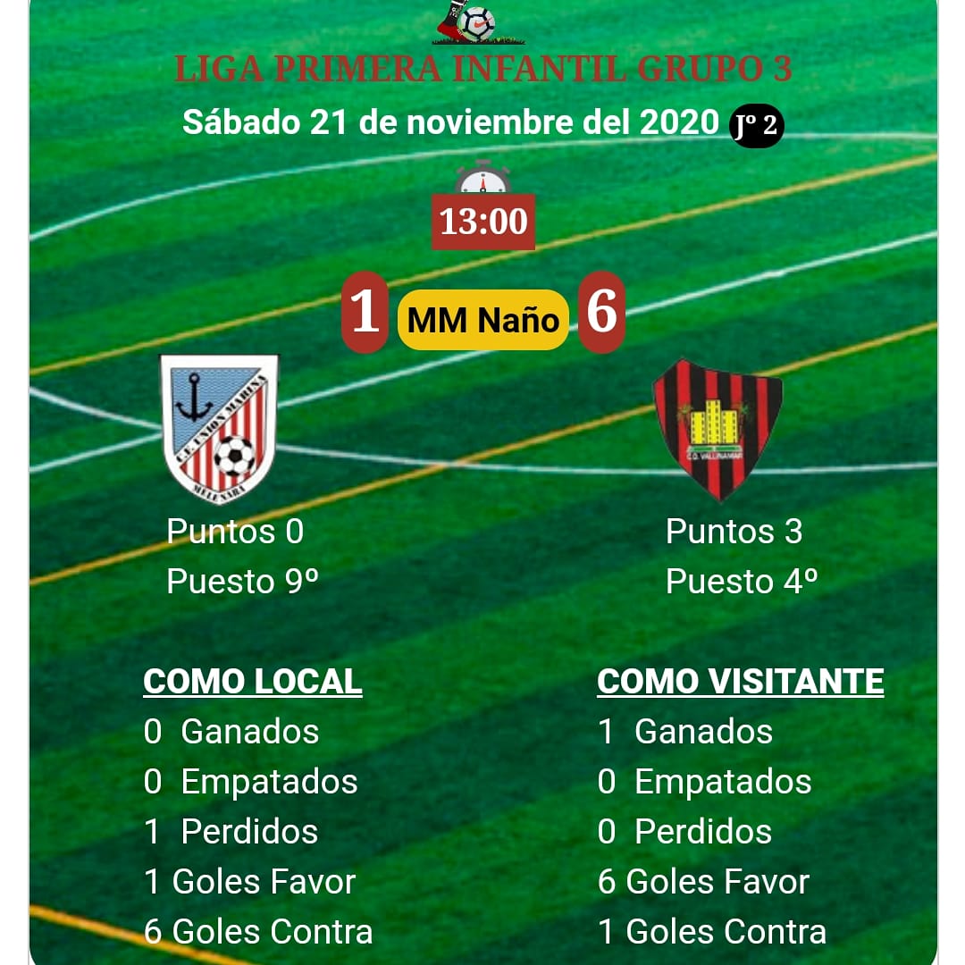 CVallinmar's tweet photo. ✅ ¡VICTORIA!

Nuestro infantil se llevan sus 3 primeros puntos de la temporada tras ganarle al @union_marina al que le deseamos suerte para el resto de la temporada. 

#VamosValli #NuncaDejenDeCreer https://t.co/atocSPkdP4
