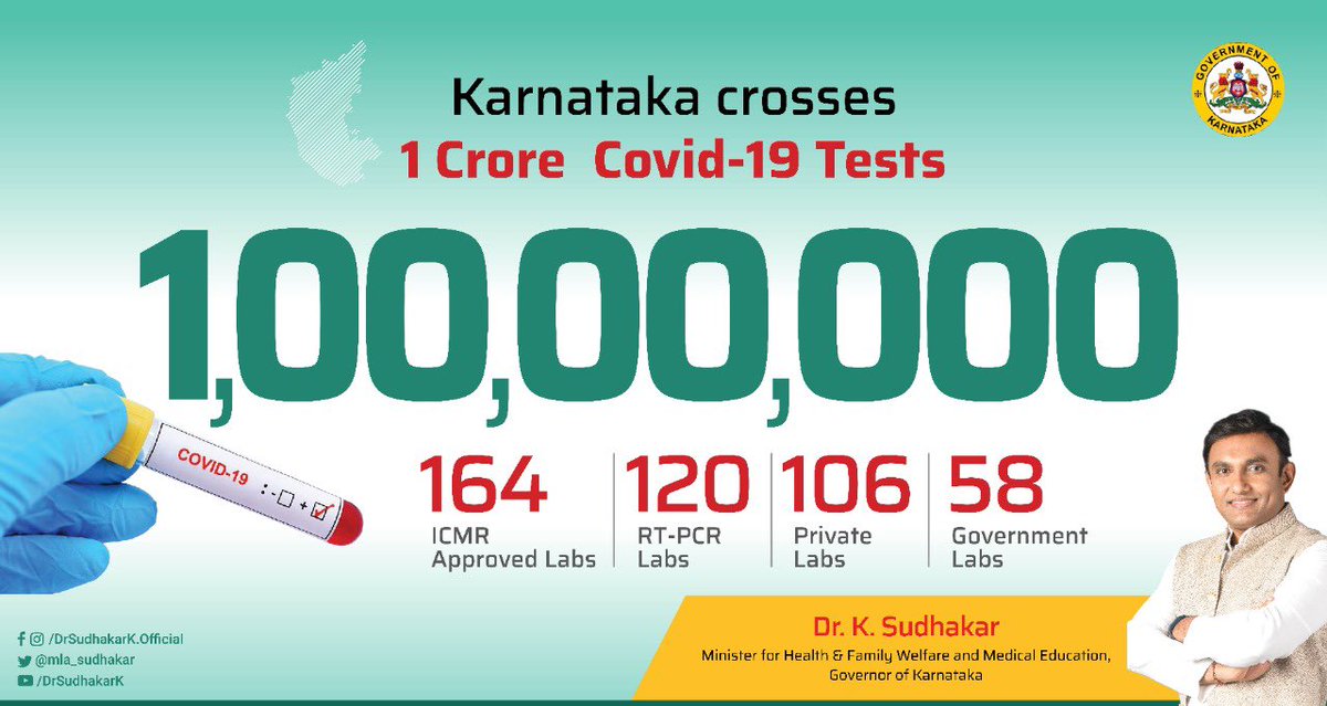 Karnataka crossed 1 Crore Covid-19 tests today. Congratulations to all the lab technicians &amp; healthcare workers on this remarkable achievement.

ಕರ್ನಾಟಕ ಇಂದು 1 ಕೋಟಿ ಕೋವಿಡ್ ಪರೀಕ್ಷೆಗಳನ್ನು ಪೂರೈಸಿದ್ದು, ಇದಕ್ಕೆ ಕಾರಣರಾದ ಎಲ್ಲಾ ಲ್ಯಾಬ್ ಟೆಕ್ನಿಷಿಯನ್ಗಳು ಹಾಗೂ ಆರೋಗ್ಯ ಕಾರ್ಯಕರ್ತರಿಗೆ ಅಭಿನಂದನೆಗಳು.