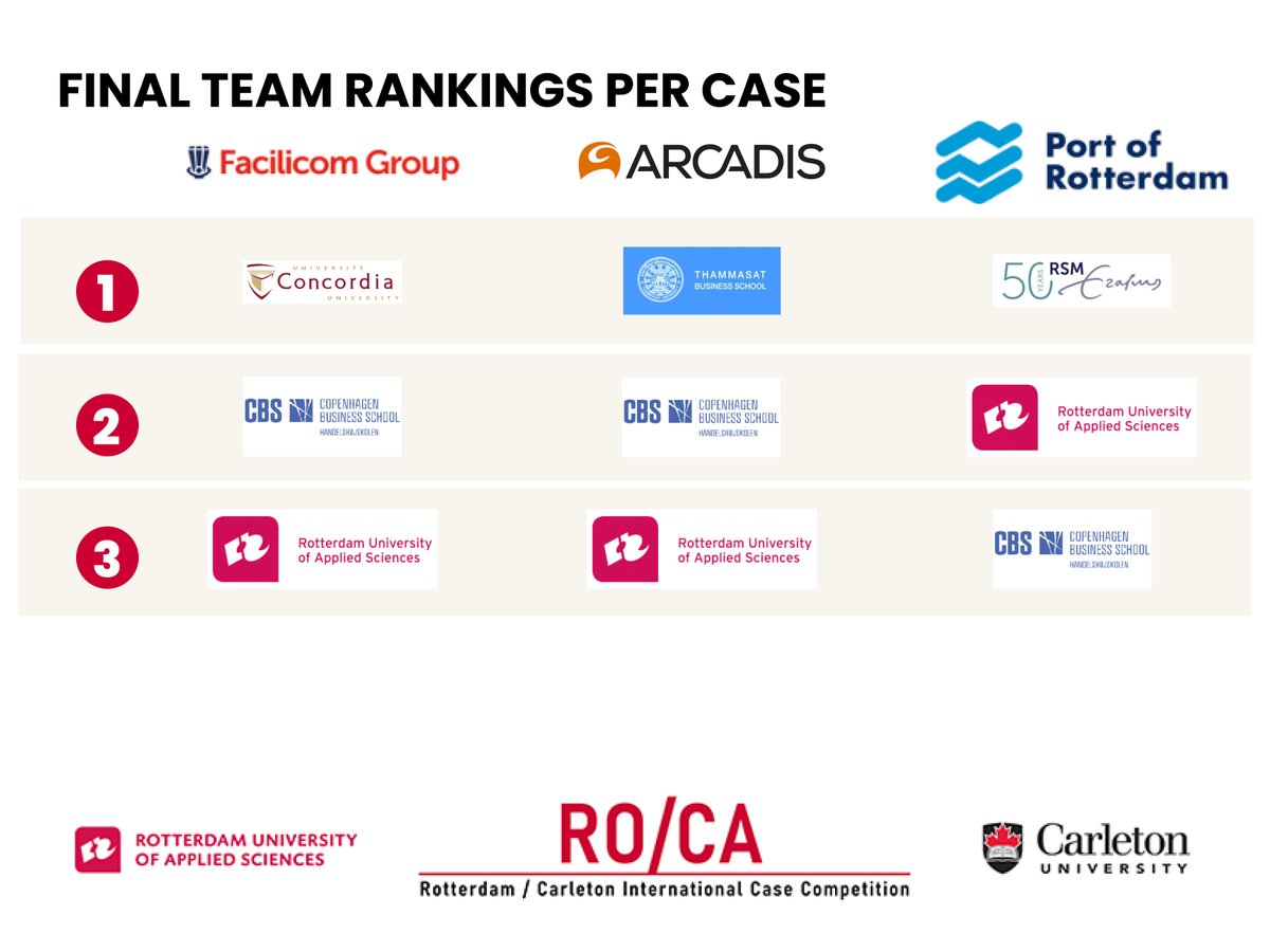HRBSchool's tweet photo. Team Hogeschool Rotterdam heeft het heel goed gedaan in deze eerste trans-Atlantische, volledige digitale, competitie! #trots op onze studenten die dit fantastische eindresultaat hebben behaald! #roca2020 #hrbs #hogeschoolrotterdam https://t.co/ZwldSDIbGd