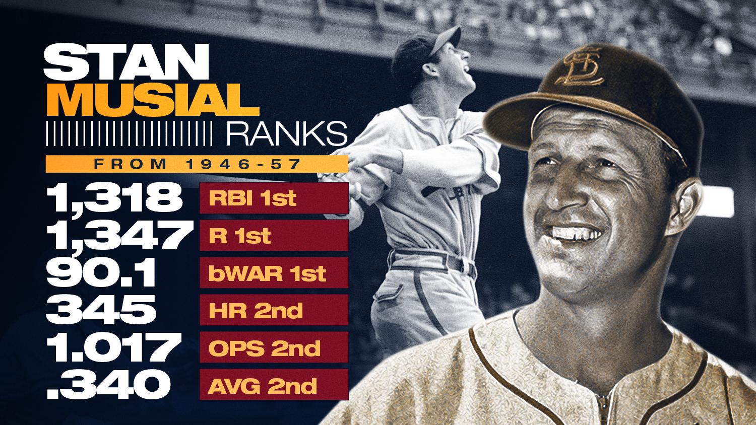 MLB Stats on X: Stan Musial was born on this day in 1920. Stan The Man  is an iconic player.  / X