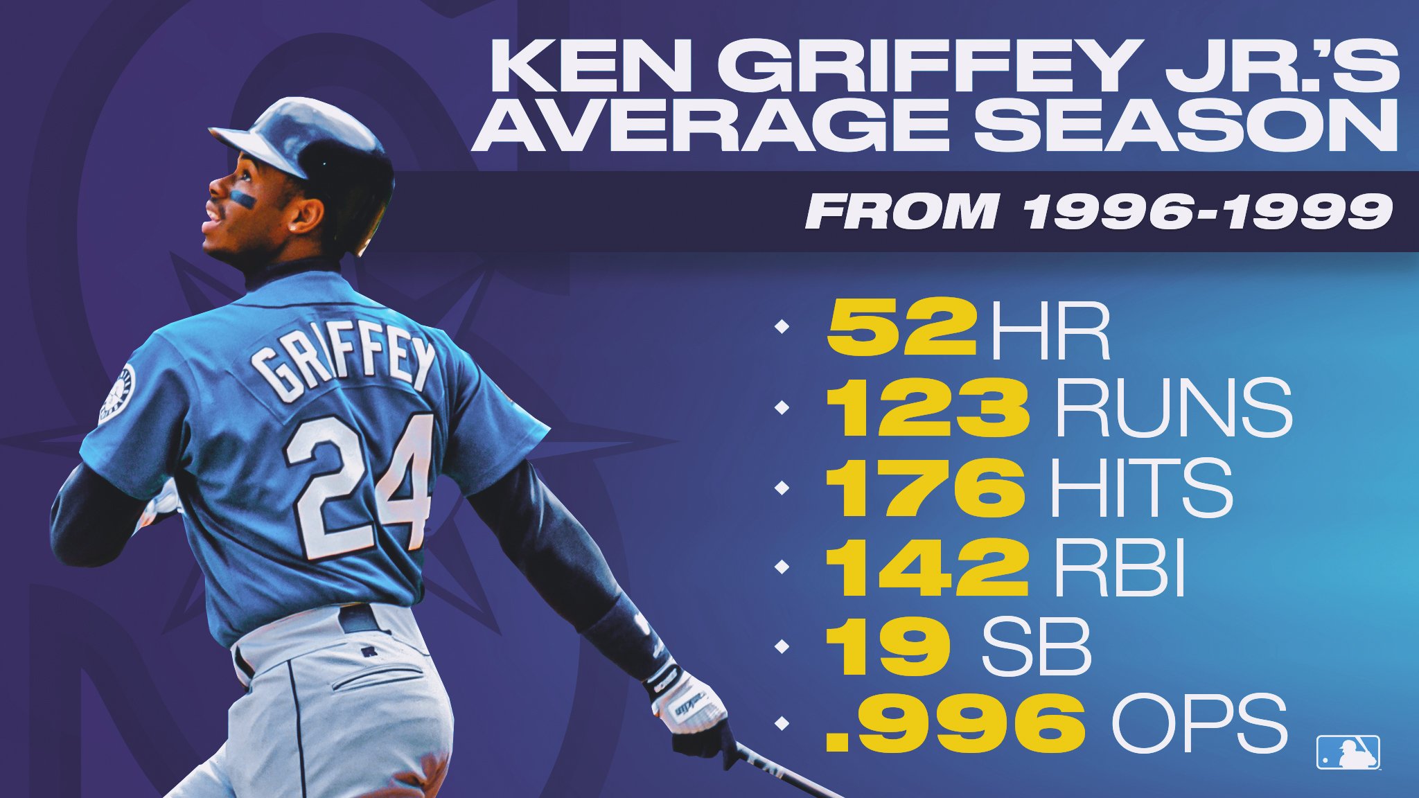 MLB Stats on X: Junior went on a historic run in the late '90s. Happy  birthday, Ken Griffey Jr.!  / X