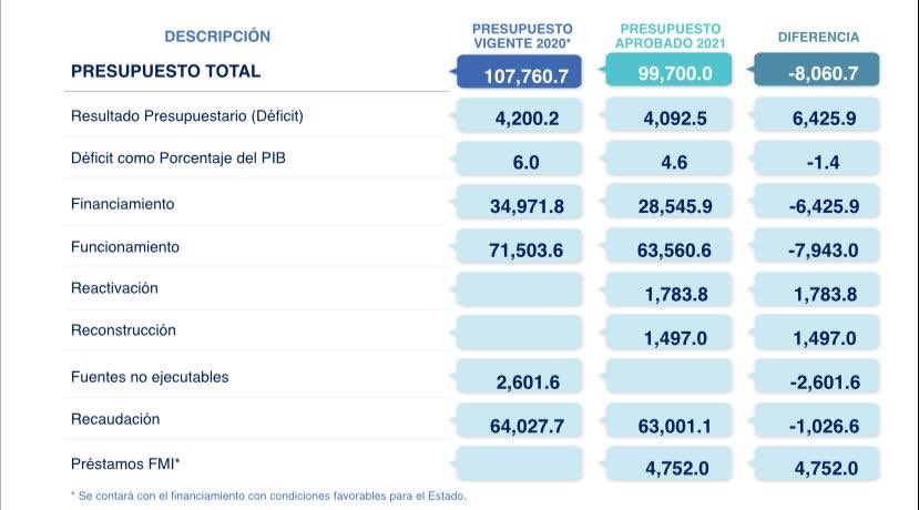 Con presupuesto 2021 menor al anterior, nos planteamos la reducción de gastos de funcionamiento, enfocando esos recursos para la atención de las prioridades de país. Además, de reducir el déficit fiscal y como resultado, un menor endeudamiento.
#GuatemalaNoSeDetiene