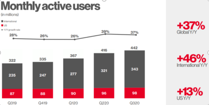 3/ The growth Pinterest has over 442 MAU (Monthly Active Users), and even with that number, it is still growing its user base at almost 40%. In fact, in the last year, the growth has accelerated. Pinterest still has a huge international audience to catch.
