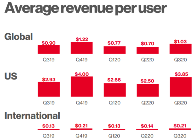 4/ Monetization Pinterest, compared to its peers, hasn’t really monetized their ex-US user base. Even though the platform is more “ad-friendly” to users. With more than 75% of the users ex-US, this base's monetization will bring a significant boost to revenue in the future.