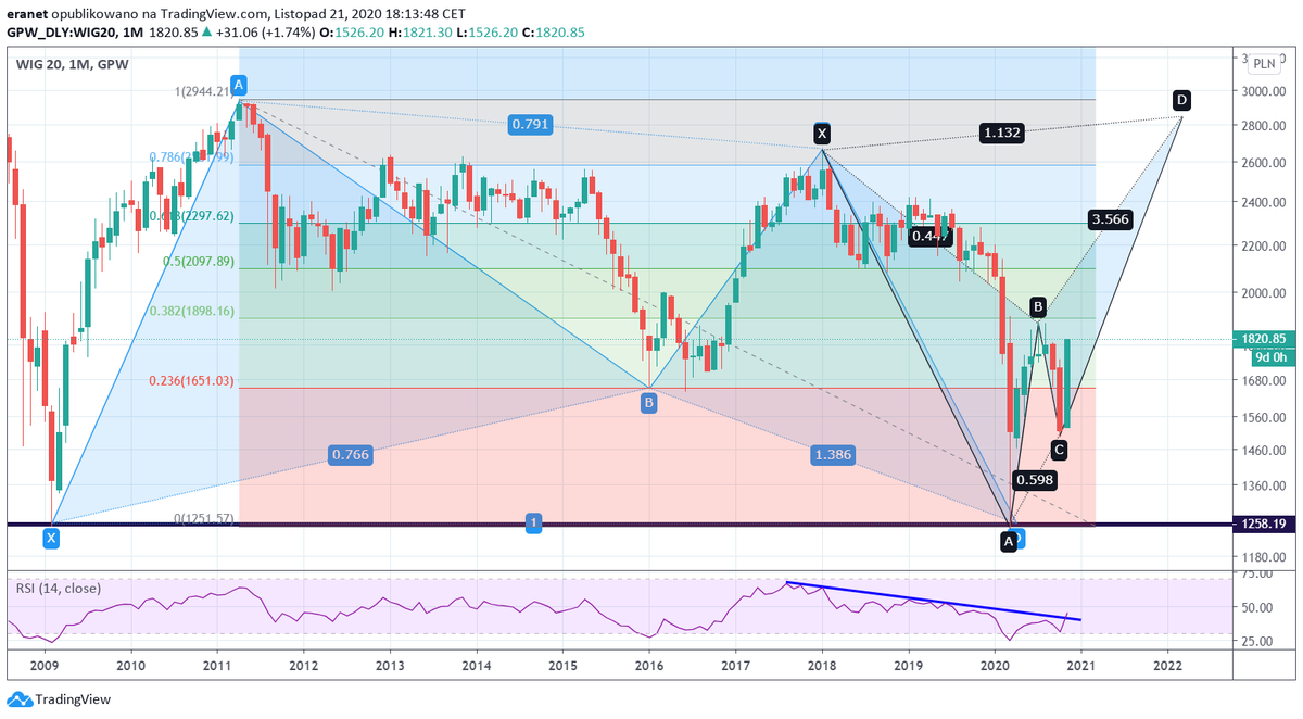 eranet1976's tweet photo. @Robert_Kosiorek @PrzemekStanisz3 @gdansk_marcin @PytonTrader @SobieslawKozlo1 @BlogiBossaPL @SongMun67 @GotfrydKarol @Mysterybuzu @_ZajacPiotr Ja to widzę zupełnie inaczej jeśli bawimy się w prognozowanie tego co może nas czekać w długim terminie... Marzec to było dopełnienie #gartleya, po czym nastąpiła korekta do 1 zasięgu na 38.2%, korekta i jesteśmy gotowi na marsz w górę do 61.8%, a docelowo może nawet #altbat https://t.co/FHMLQIJwl9