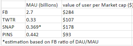 5/ Valuation Despite the big runup in stock price, the valuation, if we value  $PINS based on a user's value according to the market cap,  $PINS is still very favorable compared to its peers. Even more so when we put in context the ad-friendly platform and powerful demographic.