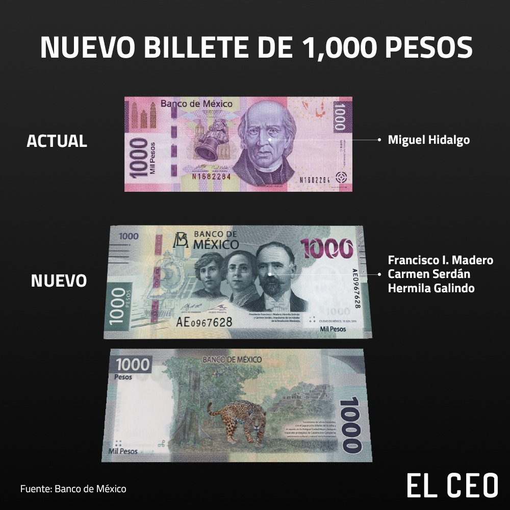 Banxico presentó el nuevo billete de 1,000 pesos, pero ¿qué dice sobre el posible billete de 2,000 pesos?
https://t.co/gAYUqObMhW https://t.co/RQ3HhkfkPd