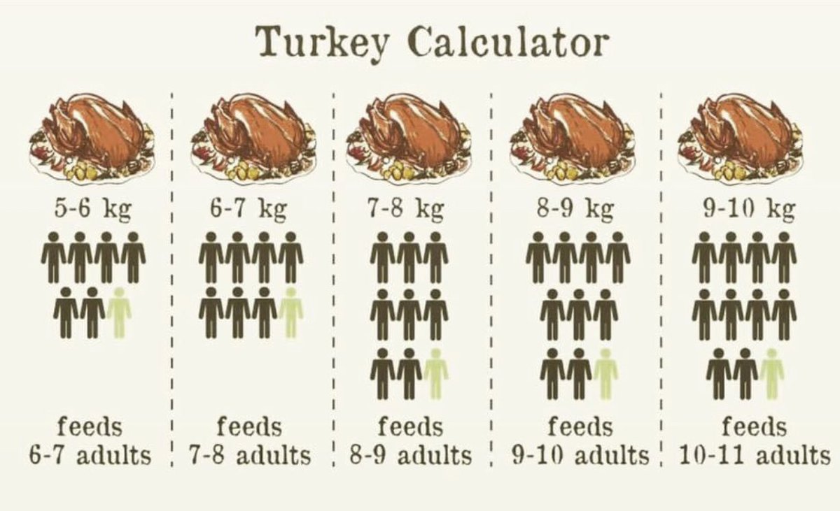 I hope This "Calculator"  helps people when deciding what size Turkey they need when planning Christmas dinner,we have allowed plenty for leftovers-Sandwiches &amp; next day!