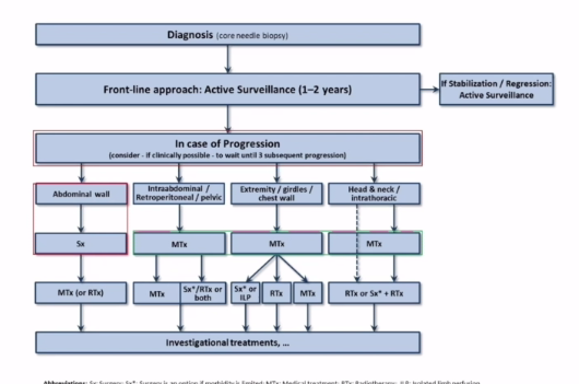 JTrentMDPhD's tweet image. General guidelines for patients with progressive #desmoid tumor #CTOS2020