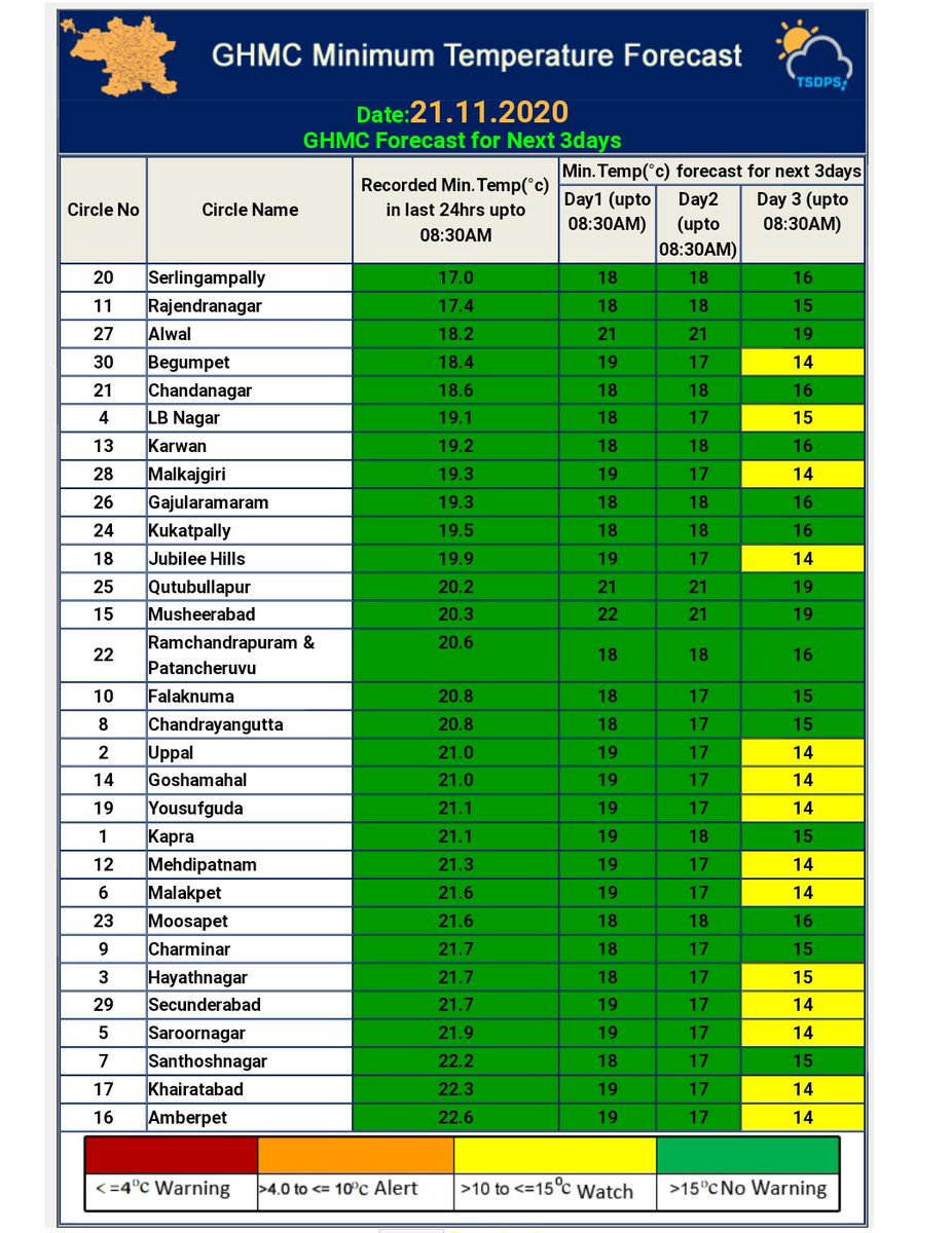 Hyderabadrains's tweet photo. #GHMC #21NOV2020
Last 24Hrs Min.Temperature Recorded in CENTRAL UNIVERSITY-->17°

RAJENDRA NAGAR-->17.4°
ALWAL--> 18.2°
Expecting Min.Temperatures 17-20°👍
(Starting Tomorrow temperature's decreasing <17° on 22,23,24👍)
#Hyderabad @Rajani_Weather @WeatherBrother  @weatherindiaoff https://t.co/MRHrQ939pD