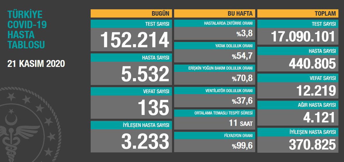 CaKizil's tweet photo. Tablonun orta değerlerini değiştirmeyi unutmuşsunuz @drfahrettinkoca. Hasta sayıları %20 oynarken bağımsız değişkenlerin aynı kalması doğru değil. Gerçi tabloda ne doğru ki! https://t.co/0CXCZVNCB4