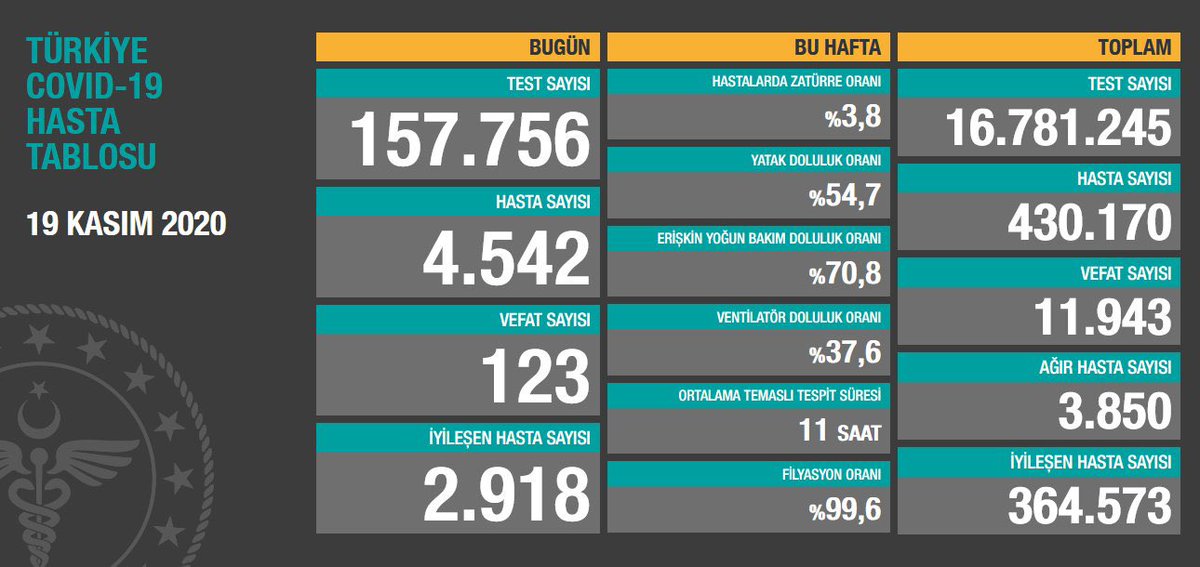 CaKizil's tweet photo. Tablonun orta değerlerini değiştirmeyi unutmuşsunuz @drfahrettinkoca. Hasta sayıları %20 oynarken bağımsız değişkenlerin aynı kalması doğru değil. Gerçi tabloda ne doğru ki! https://t.co/0CXCZVNCB4