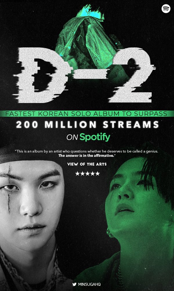 Agust d is now the fastest Korean solo artist to achieve 200M streams on spotify in just 6 MONTHS for D2 mixtape #6MonthsWithD2