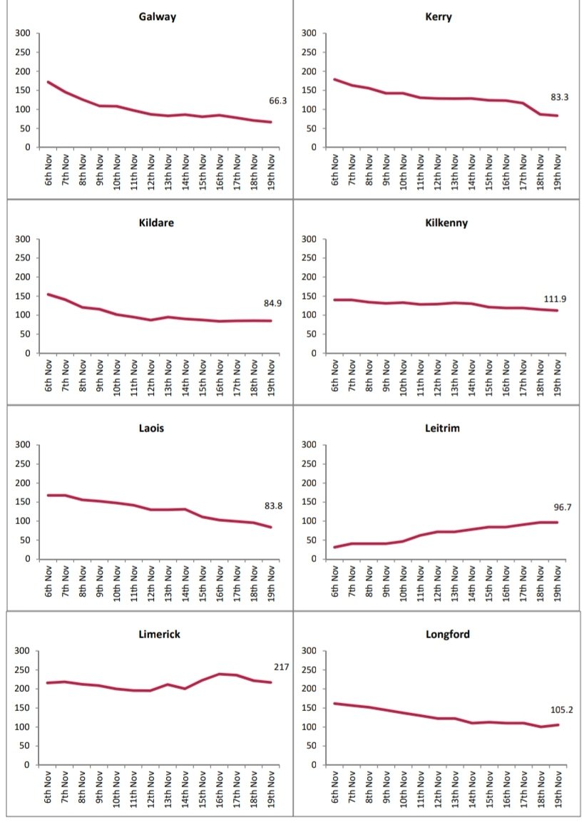 We really are different in #Donegal. All other county's changing pretty steadily one way or other.. and then there's us..