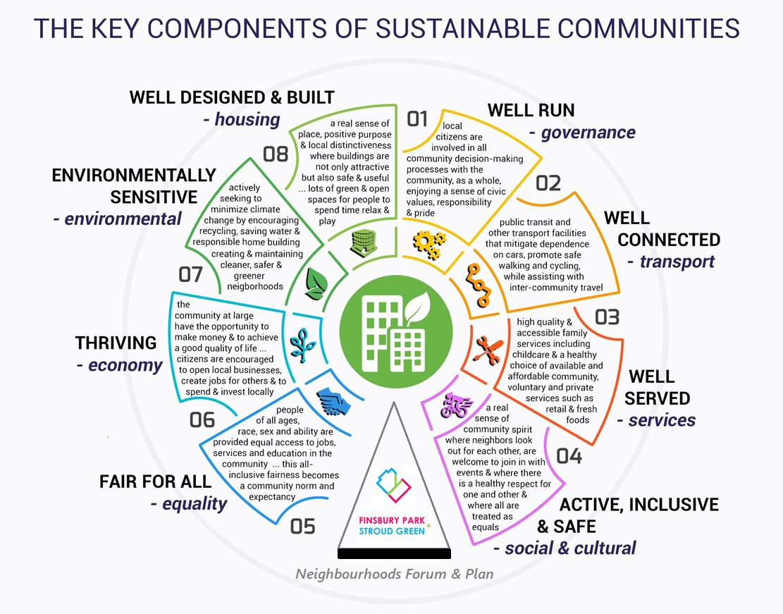 What is neighbourhood planning?
#neightbourhood #planning #community #business #people #development #towncentre #finsburypark #stroudgreen #locality #governance #transport #service #socialandculture #equality #economy #environmental #housing #forum #sevensisters #blackstock