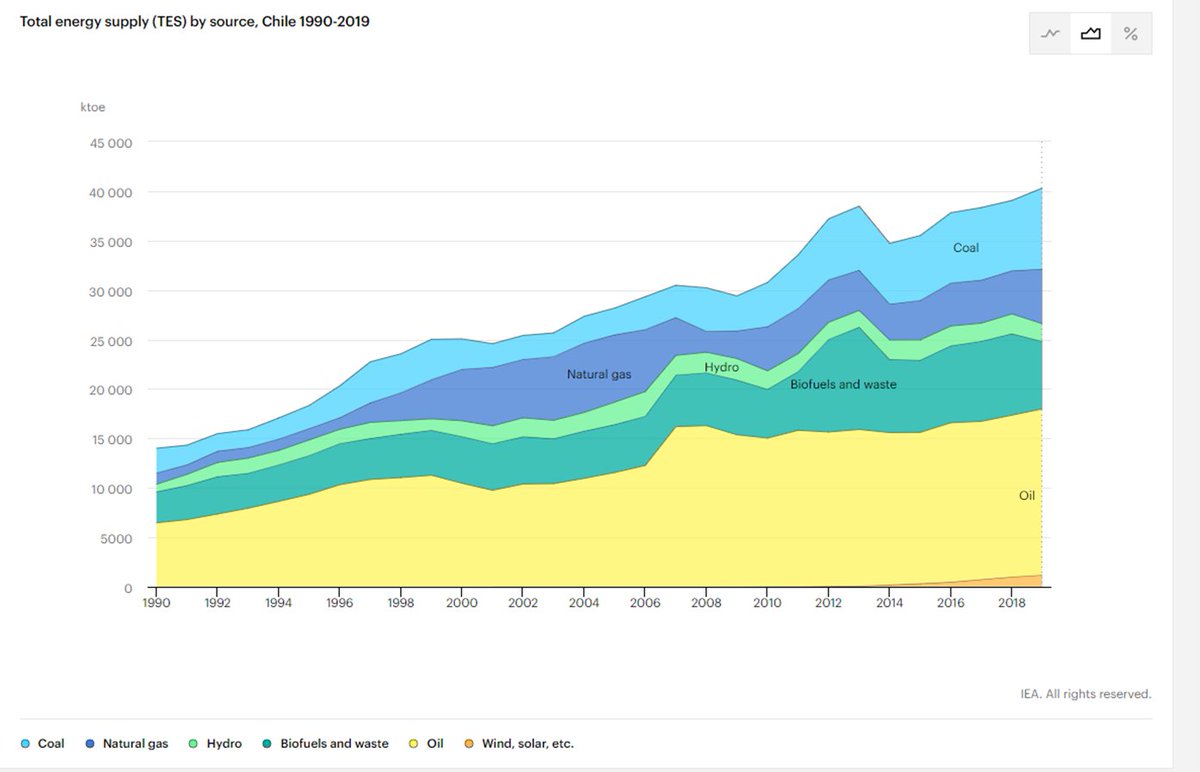 Surtout quand on voit ce graphe  @IEA. Oui les ENr augmentent considérablement. Mais ils partaient de presque zéro. Cela risque de prendre du temps avant que le pays ne puisse réduire sa dépendance aux énergies fossiles. La question est de savoir comment ils pourraient en sortir.