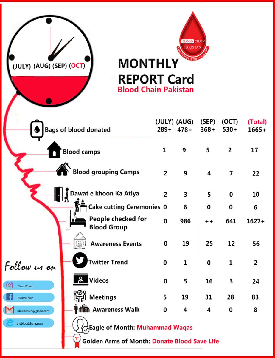 BloodChainPK's tweet photo. *Monthly Report Card*
Month:OCTOBER 2020
we are delighted to share our october report card which shows the ardour of our team and is surely a result of great team work,which is merely the ability to work together.
#BloodActivsam #BloodCommunity
@PakistanChain https://t.co/rJjTw0JtNB