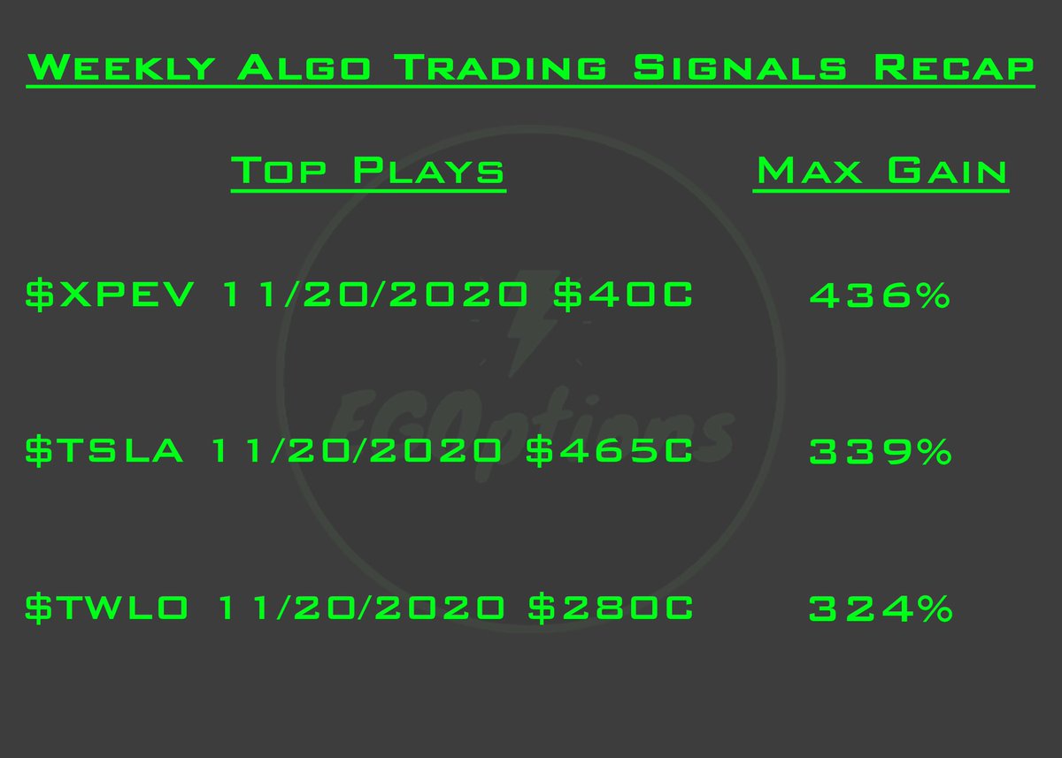 EGOptions's tweet image. Great week for the auto signals, only five expired this week but more than a couple went for over 300% max gain. The average max gain was 235% with $XPEV, $TSLA, and $TWLO leading the way. Here are the results for the signals expiring this week: