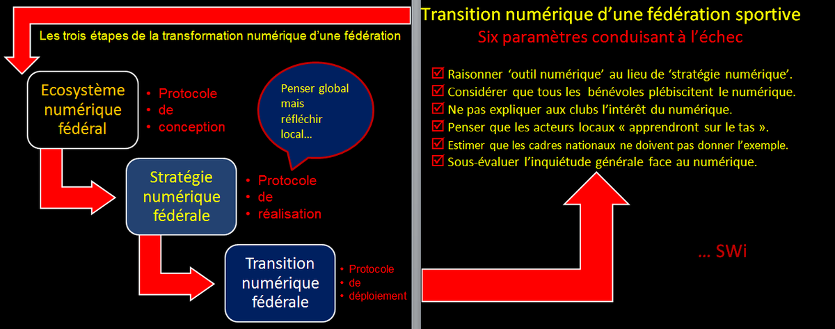 Sport_Web_I's tweet image. Pourquoi tant de projets numériques fédéraux échouent ?

⬇️