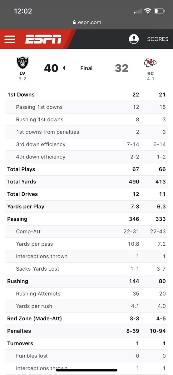 You would think the  @Raiders demolished the  @Chiefs in week five — given all the hype and the “victory laps” around the stadium.Check the box score stats. This was a very close ball game in every aspect.A thread.  #ChiefsKingdom   [1 of 3]
