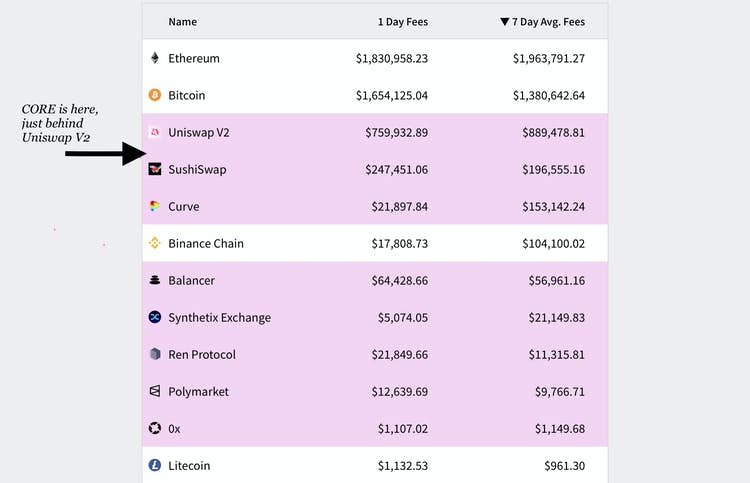 CryptoWarlordd's tweet photo. This week the average fees of CORE generated as many fees as Sushiswap, Curve and Binance Smart Chain COMBINED.

$CORE is the 4th most profitable protocol just behind Uniswap. 👇🏽

Credits: https://t.co/9IZWq1dUCX https://t.co/E5CX9atm1M