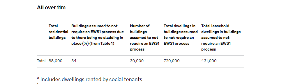 Alongside the press release, the  @mhclg released lots of data estimating the number of leaseholders and buildings that would no longer need an EWS. With an estimated 431k leaseholders helped by the change.