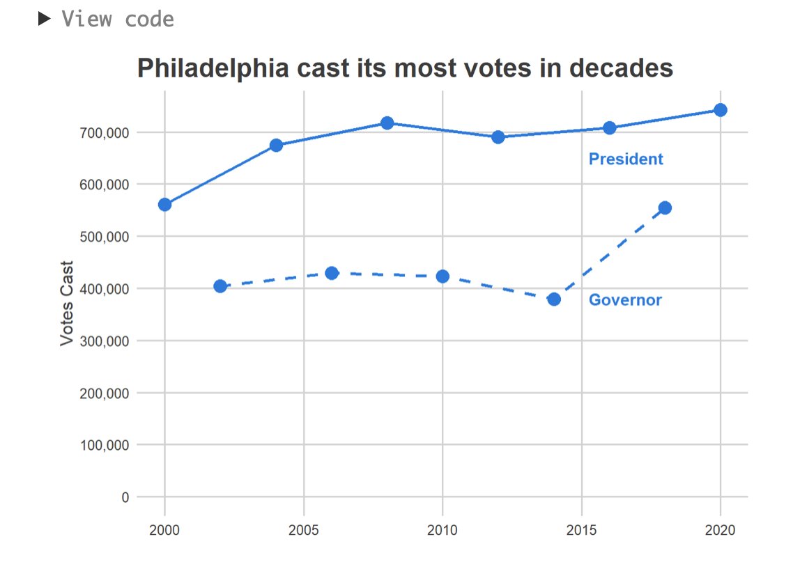 This graph from  @sixtysixwards brought me up short: & shocked me into remembering just why Dems' optimism going into Nov 2020, re what turnout in heavily African American districts of big cities was going to look like, was not just some self-deluding blindness to longterm trends